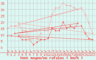 Courbe de la force du vent pour Nancy - Ochey (54)