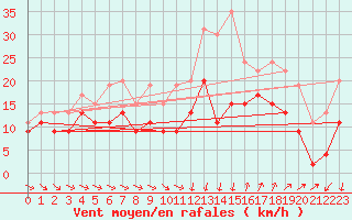 Courbe de la force du vent pour Montpellier (34)