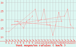 Courbe de la force du vent pour Glasgow, Glasgow International Airport