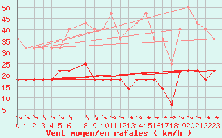 Courbe de la force du vent pour Kilsbergen-Suttarboda