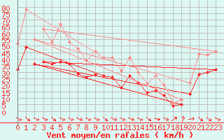 Courbe de la force du vent pour Ploudalmezeau (29)