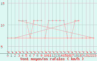 Courbe de la force du vent pour Wien-Donaufeld