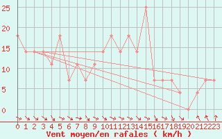 Courbe de la force du vent pour Schmittenhoehe