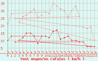 Courbe de la force du vent pour Bad Marienberg