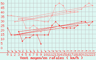 Courbe de la force du vent pour Tarifa