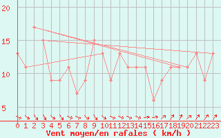Courbe de la force du vent pour Little Rissington