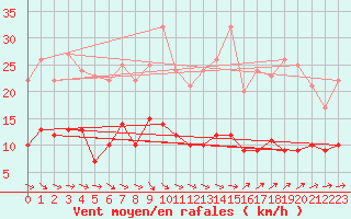 Courbe de la force du vent pour Berus