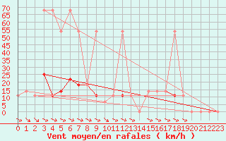 Courbe de la force du vent pour Saint Wolfgang