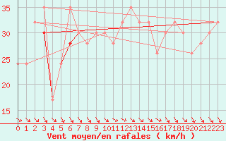 Courbe de la force du vent pour Roemoe