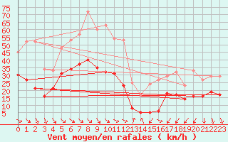 Courbe de la force du vent pour Le Dramont (83)