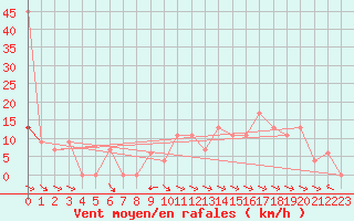 Courbe de la force du vent pour Maniitsoq Mittarfia