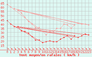 Courbe de la force du vent pour Pointe de Chassiron (17)