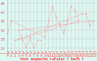 Courbe de la force du vent pour Cape Bruny