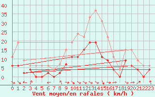 Courbe de la force du vent pour Saint-Girons (09)