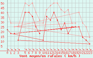 Courbe de la force du vent pour Dyranut