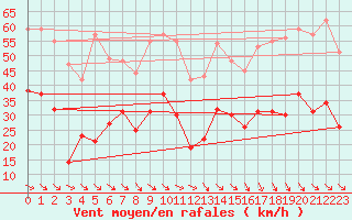 Courbe de la force du vent pour Perpignan (66)