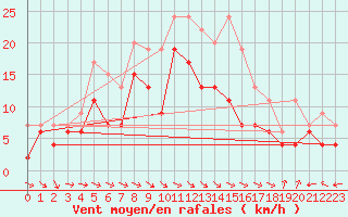 Courbe de la force du vent pour Agen (47)