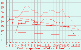 Courbe de la force du vent pour San Vicente de la Barquera