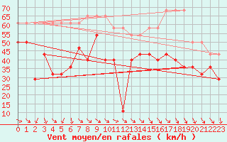 Courbe de la force du vent pour Falsterbo A