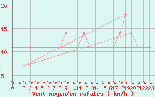 Courbe de la force du vent pour Mullingar