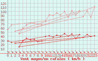 Courbe de la force du vent pour Leucate (11)