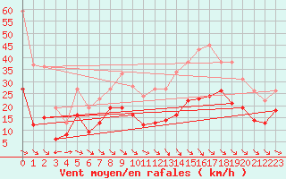 Courbe de la force du vent pour Rodez (12)