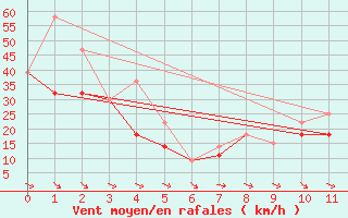 Courbe de la force du vent pour Craigmyle