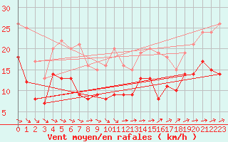 Courbe de la force du vent pour Oschatz