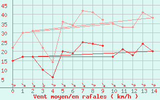 Courbe de la force du vent pour Saint-Andr-de-Sangonis (34)