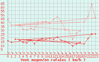 Courbe de la force du vent pour Leucate (11)