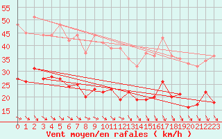 Courbe de la force du vent pour Reims-Prunay (51)