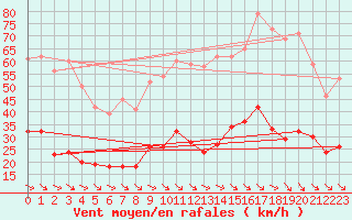 Courbe de la force du vent pour Torreilles (66)
