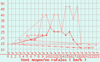 Courbe de la force du vent pour Wlodawa