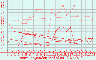 Courbe de la force du vent pour Monte Generoso