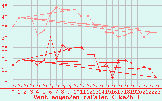 Courbe de la force du vent pour Le Touquet (62)