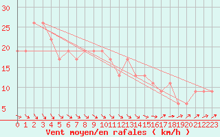 Courbe de la force du vent pour Bridlington Mrsc