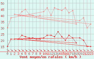 Courbe de la force du vent pour Schauenburg-Elgershausen