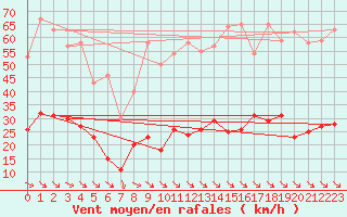 Courbe de la force du vent pour Leucate (11)