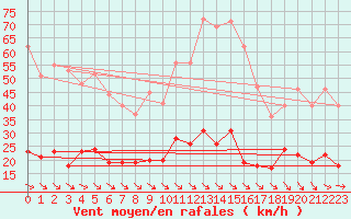 Courbe de la force du vent pour Leucate (11)