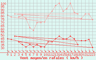 Courbe de la force du vent pour La Ciotat / Bec de l