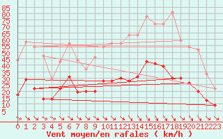 Courbe de la force du vent pour Leucate (11)