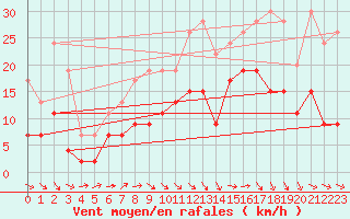 Courbe de la force du vent pour Brive-Laroche (19)