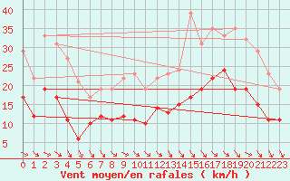 Courbe de la force du vent pour Quimper (29)