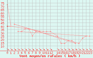 Courbe de la force du vent pour Kittila Lompolonvuoma