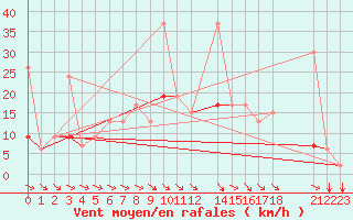 Courbe de la force du vent pour Kelibia