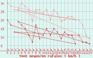 Courbe de la force du vent pour Saint-Brieuc (22)