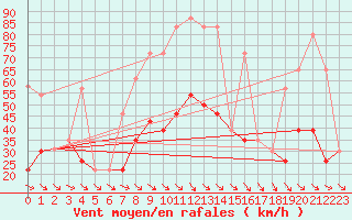 Courbe de la force du vent pour Perpignan (66)