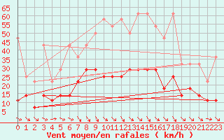 Courbe de la force du vent pour Bremervoerde