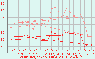 Courbe de la force du vent pour Mcon (71)