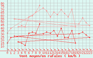 Courbe de la force du vent pour Perpignan (66)